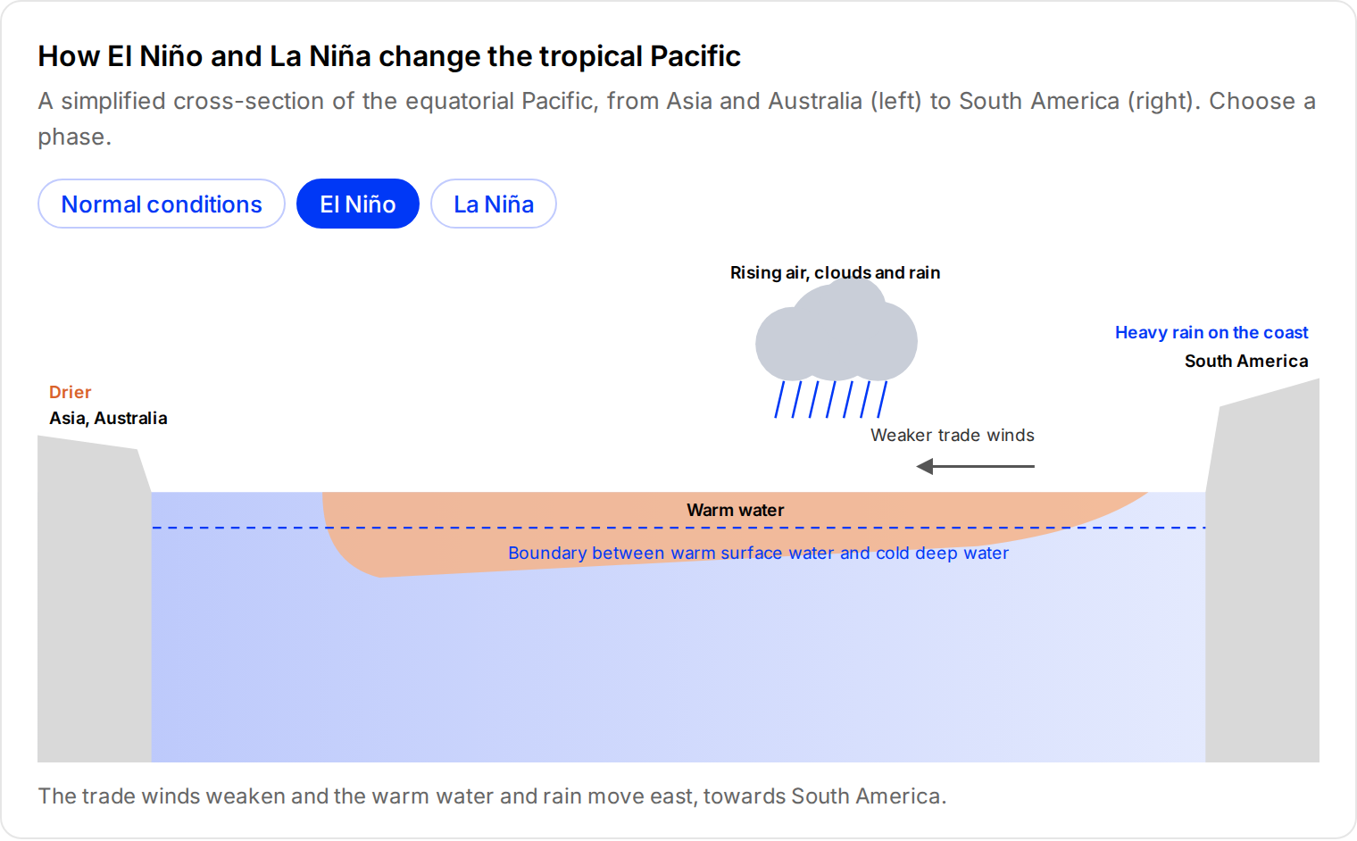 Diagram of normal, El Niño and La Niña conditions in the Pacific