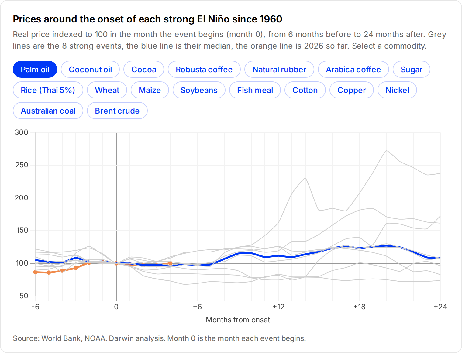 Real commodity prices around the onset of strong El Niño events