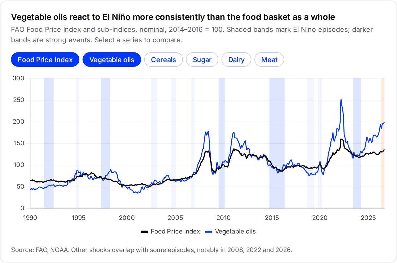 FAO Food Price Index and sub-indices with El Niño episodes