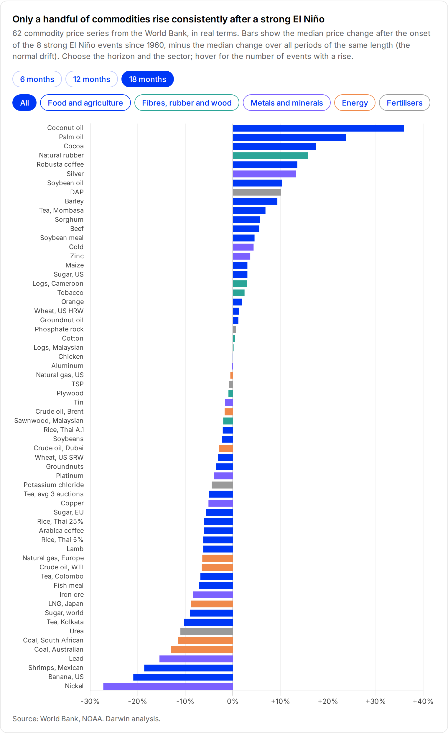 Excess price change after strong El Niño events, 62 commodities