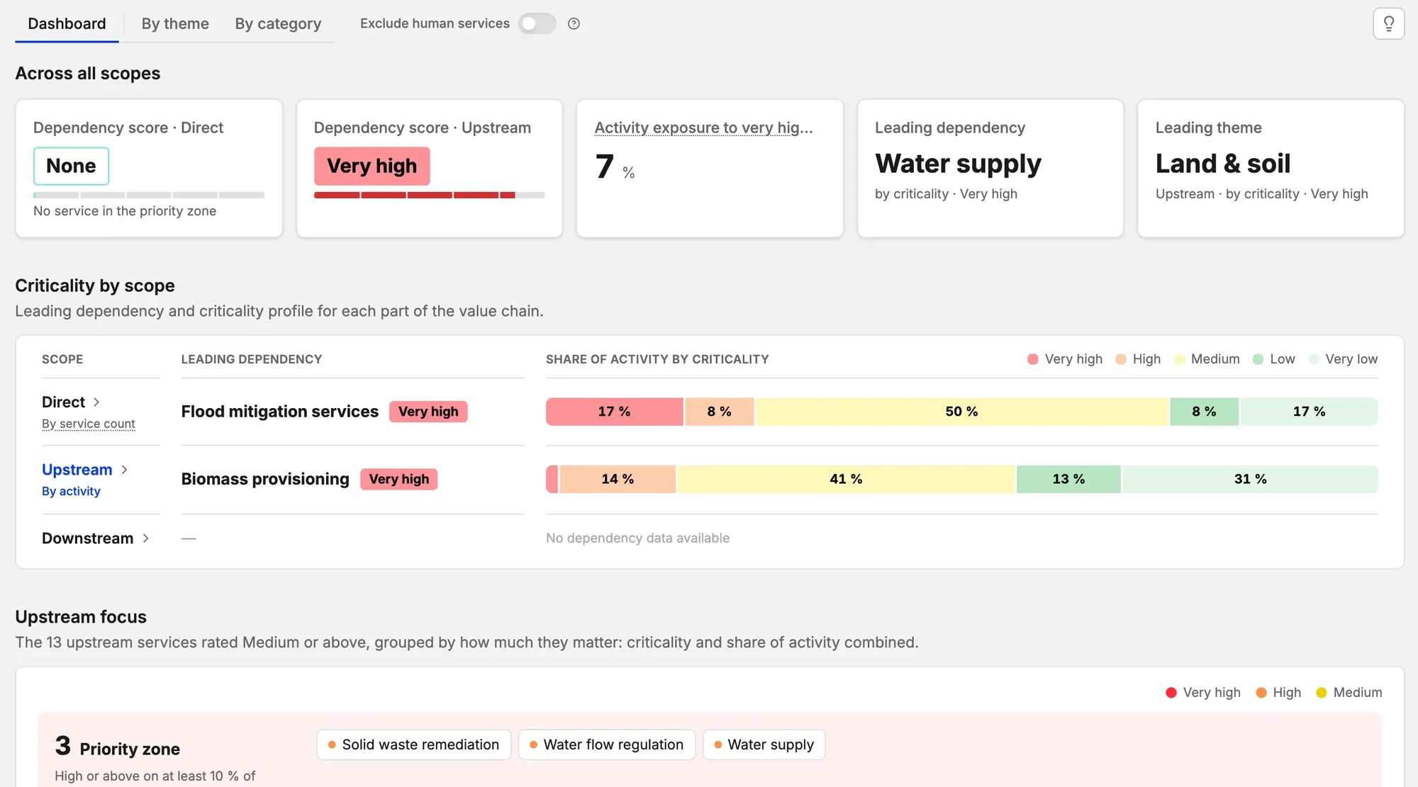 Darwin platform: the ecosystem services a demo company depends on, with its dependency score per scope, its leading dependency and the share of activity by criticality.