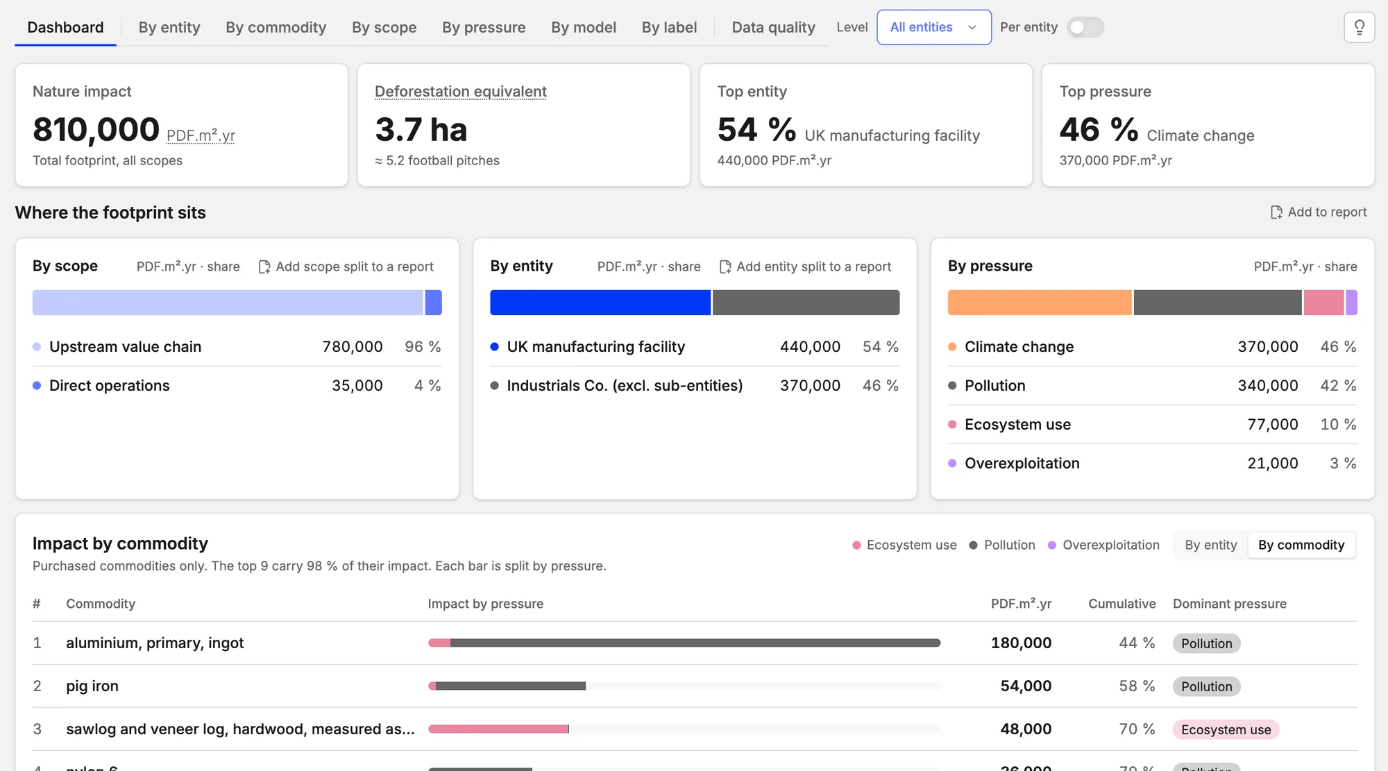 Darwin platform: the impact dashboard of a demo company, with its total nature footprint, its deforestation equivalent, the footprint split by scope, entity and pressure, and the commodities that drive it.